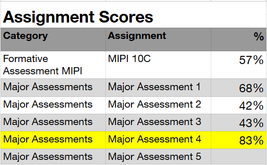 Math 10C assignment scores showing improvement from 43% to 83%